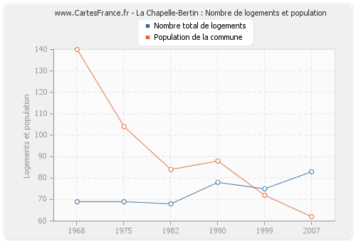 La Chapelle-Bertin : Nombre de logements et population